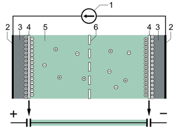 強力超級電容器的典型結構：（1）電源，（2）集電極，（3）極化電極，（4）亥姆霍茲雙層，（5）具有正負離子的電解液，（6）隔膜。